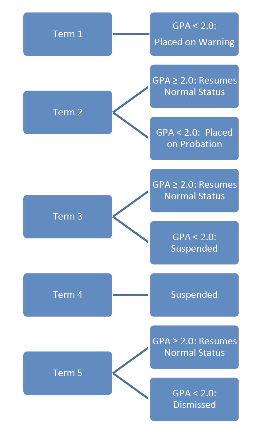Term 1 GPA < 2.0: Placed on Warning; Term 2 GPA ≥ 2.0: Resumes Normal Status GPA < 2.0: Placed on Probation; Term 3 GPA ≥ 2.0: Resumes Normal Status GPA < 2.0: Suspended; Term 4 Suspended; Term 5 GPA ≥ 2.0: Resumes Normal Status GPA < 2.0: Dismissed