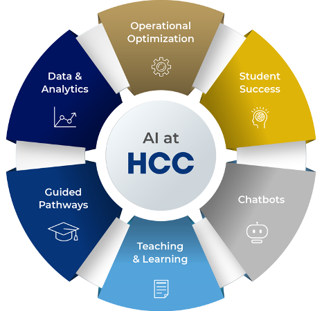 Artificial Intelligence at HCC, comprised of 6 elements arranged in a circle: Operational optimization, Student success, Chatbots, Teaching & Learning, Guided Pathways, and Data Analytics